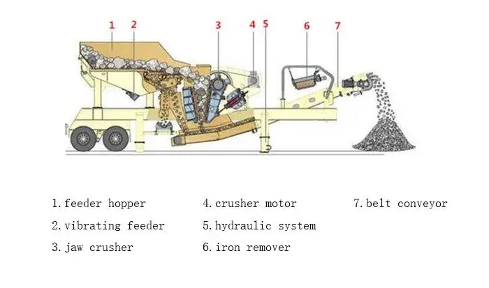 1771422312-mobile-jaw-crushing-plant-structure 颚式移动破碎站产品结构