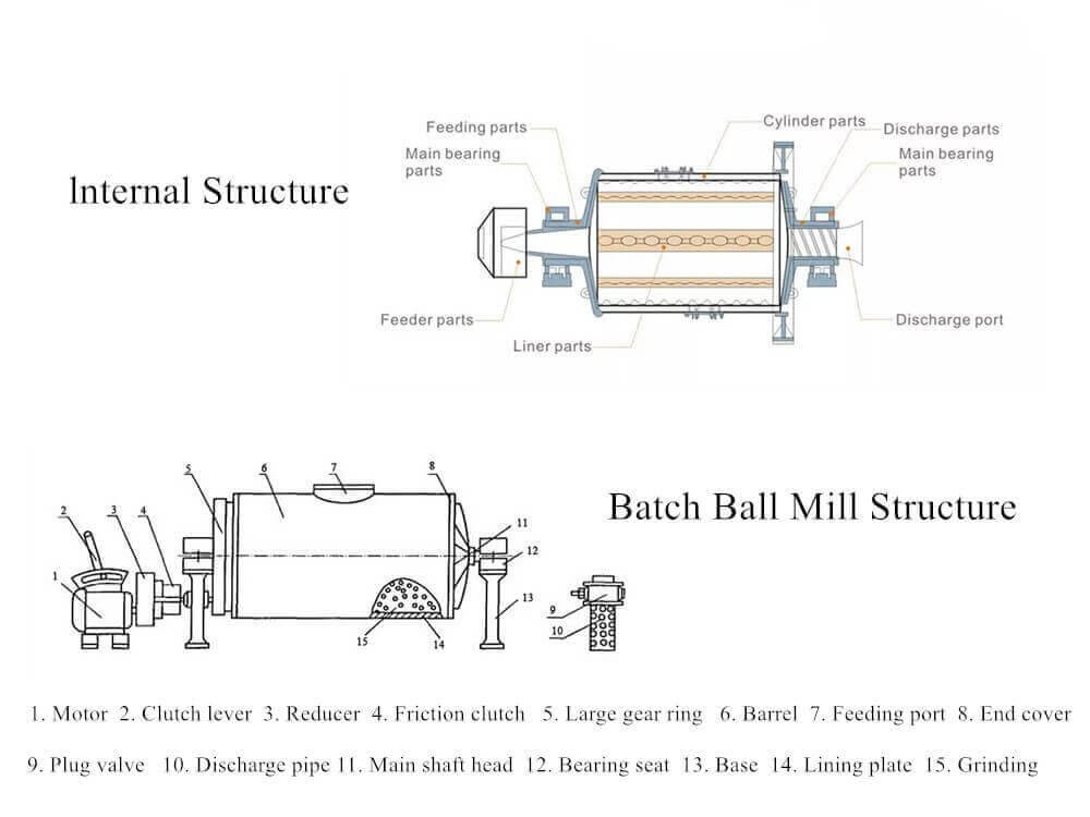 1771492470-batch-ball-mill-structure 间歇球磨机产品结构