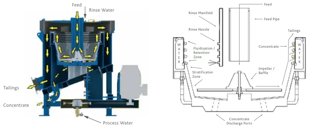 1771498162-centrifugal-concentrator-working-principle 离心式水套选金机工作原理