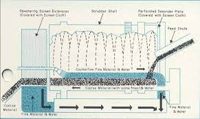 1771511838-mobile-trommel-gold-wash-plant-working-principle-2 砂金滚筒选金筛工作原理