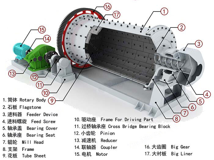 1771552432-wet-grinding-ball-mill-structure 湿式球磨机产品结构