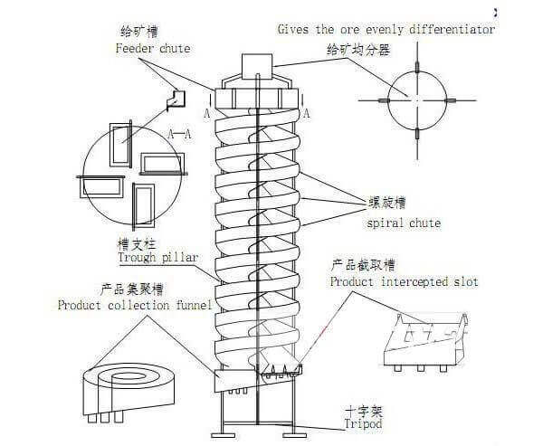1771556099-spiral-chute-structure 螺旋溜槽产品结构
