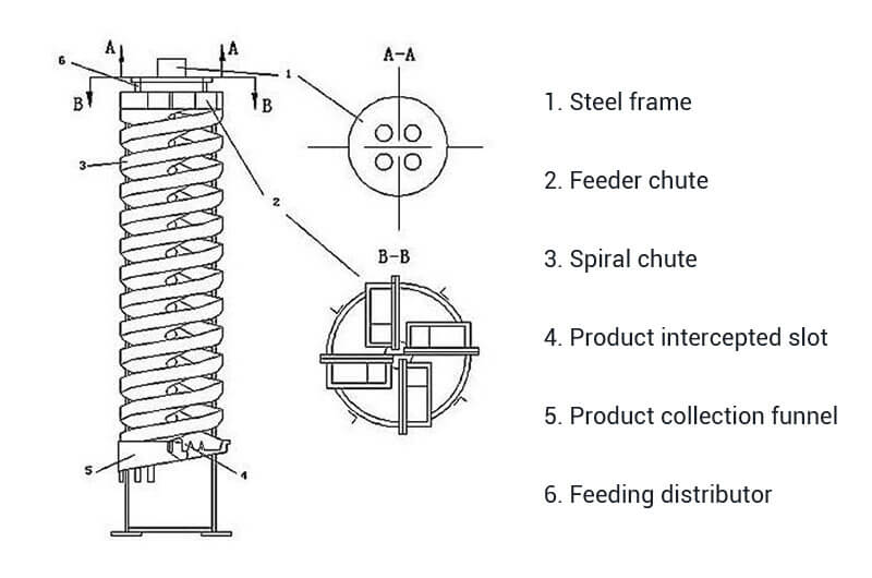1771556101-spiral-chute-working-principle 螺旋溜槽工作原理