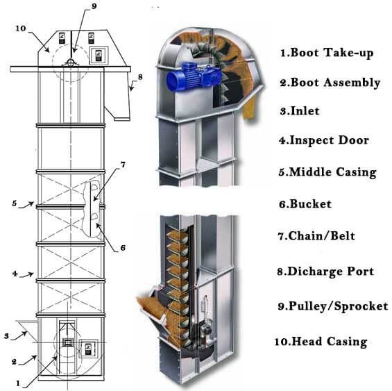 1771671452-bucket-elevator-structure 斗式提升机产品结构